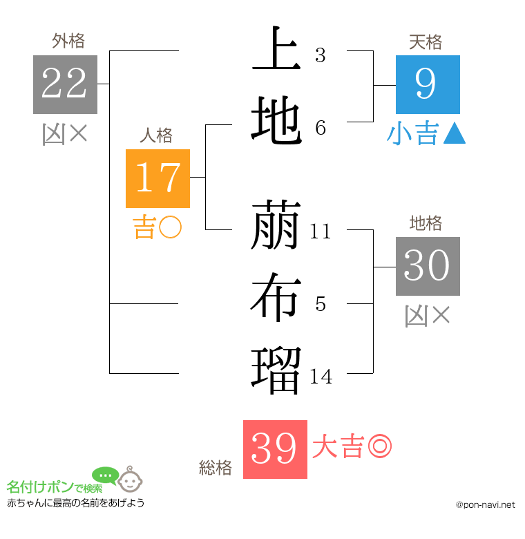 上地 萠布瑠さんの姓名判断結果