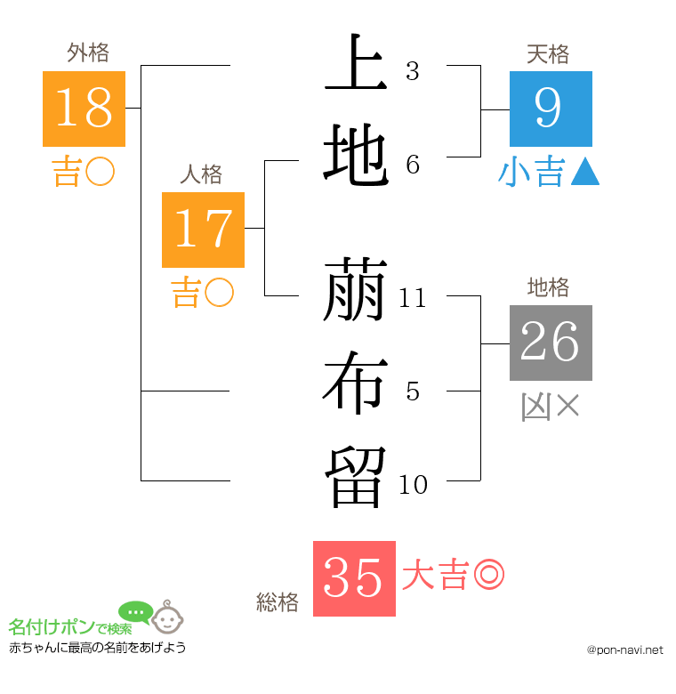 上地 萠布留さんの姓名判断結果