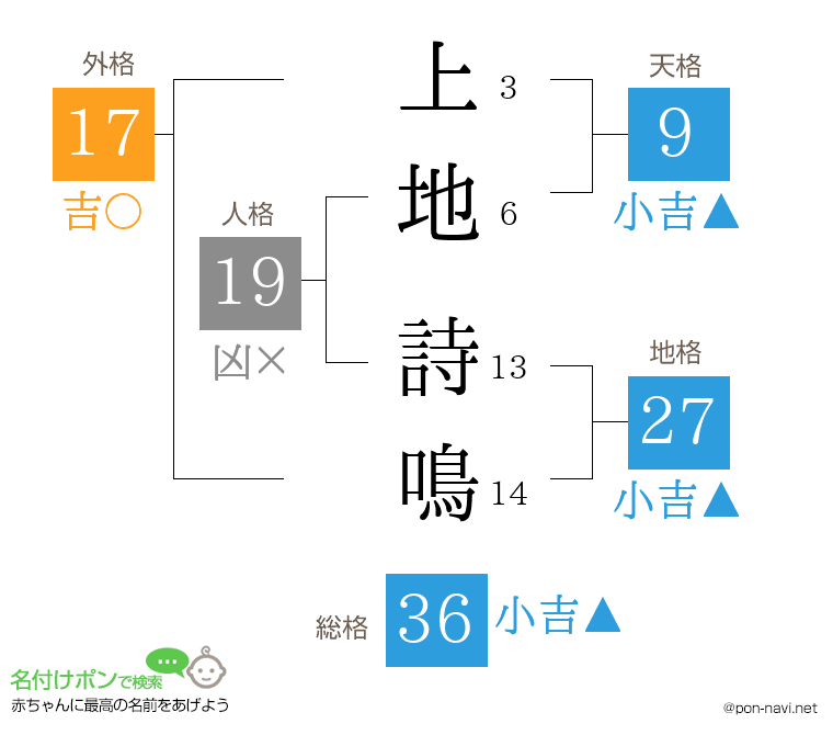 上地 詩鳴さんの姓名判断結果