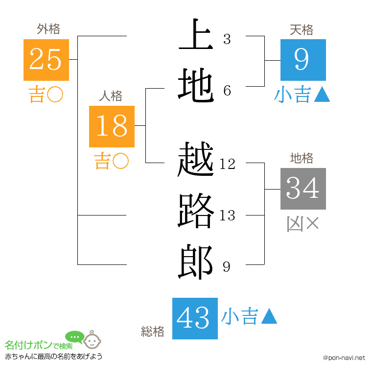 上地 越路郎さんの姓名判断結果