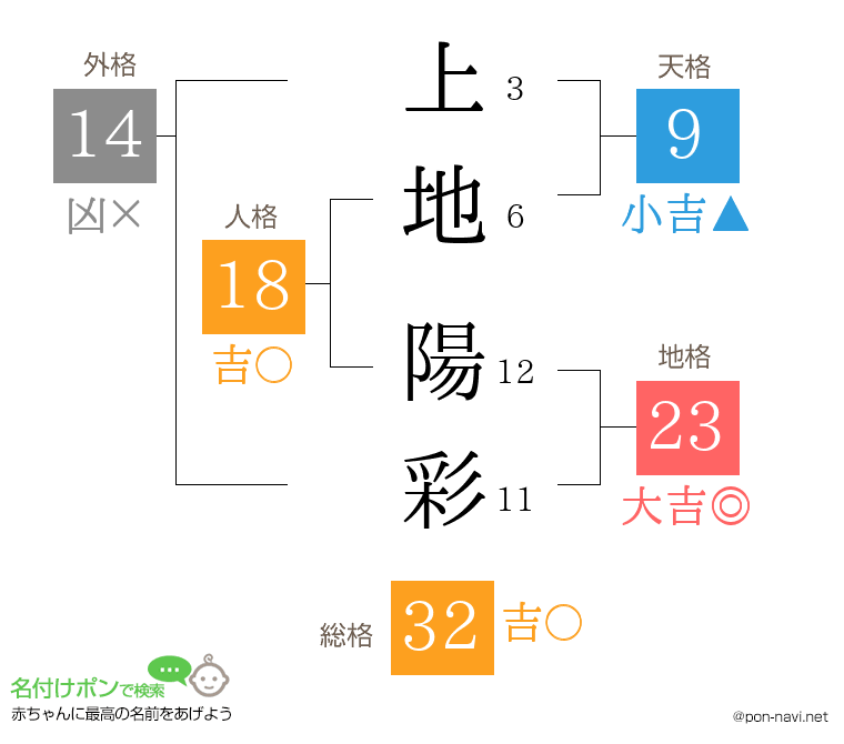 上地 陽彩さんの姓名判断結果