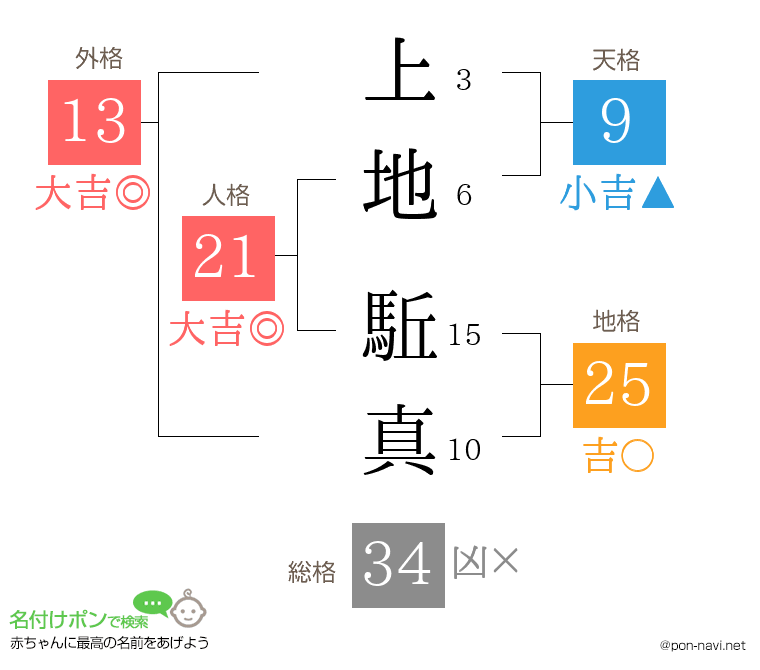 上地 駈真さんの姓名判断結果