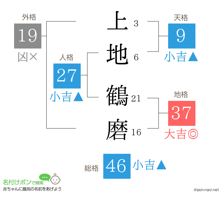 上地 鶴磨さんの姓名判断結果