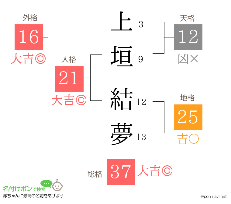 上垣 結夢さんの姓名判断結果