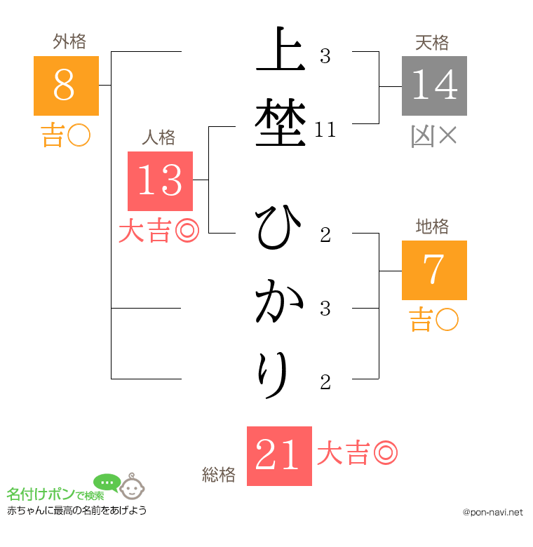上埜 ひかりさんの姓名判断結果