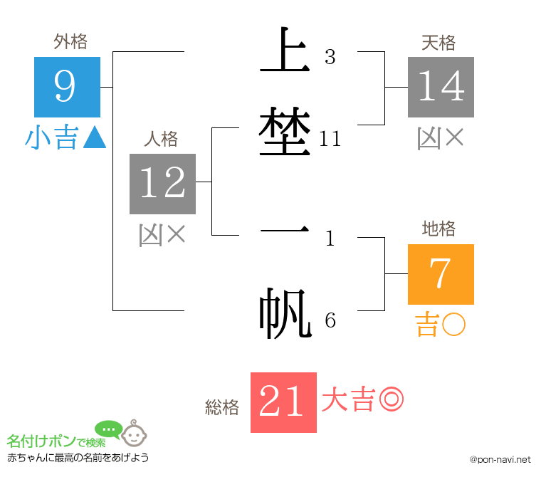 上埜 一帆さんの姓名判断結果
