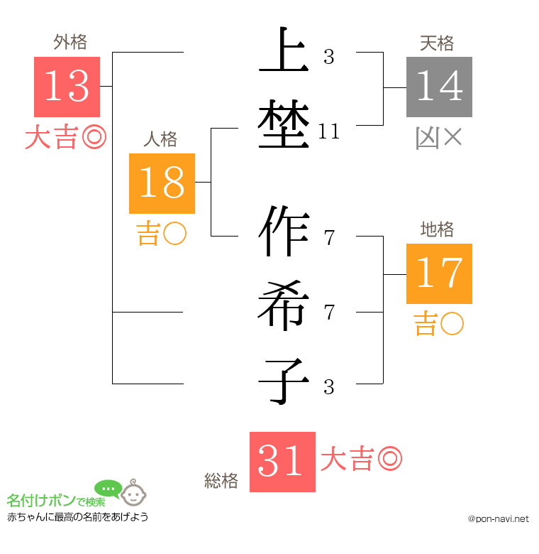 上埜 作希子さんの姓名判断結果