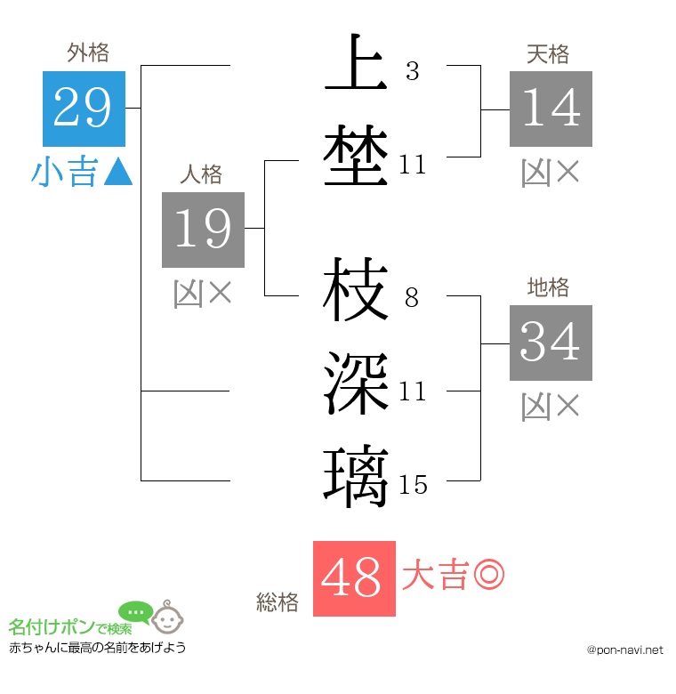 上埜 枝深璃さんの姓名判断結果
