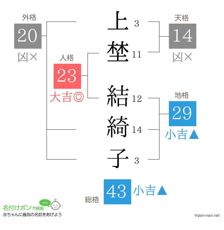 上埜 結綺子さんの姓名判断結果