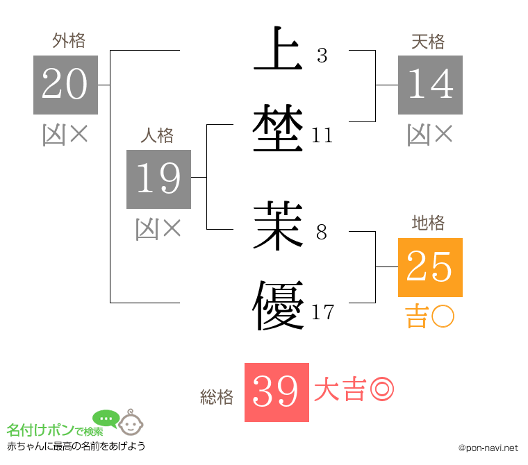 上埜 茉優さんの姓名判断結果