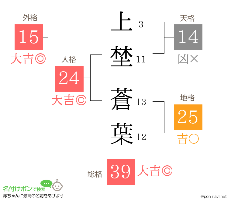 上埜 蒼葉さんの姓名判断結果