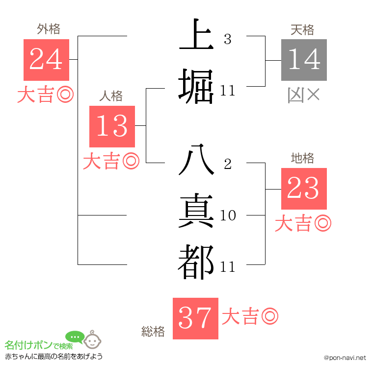 上堀 八真都さんの姓名判断結果
