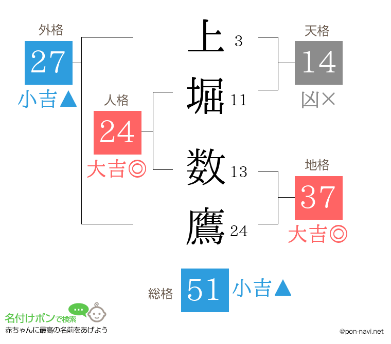 上堀 数鷹さんの姓名判断結果