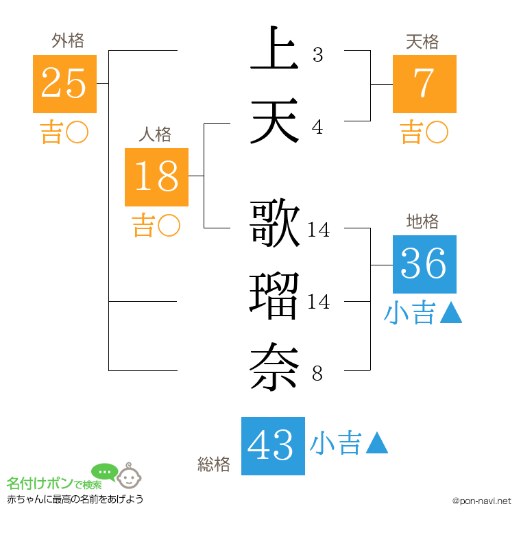 上天 歌瑠奈さんの姓名判断結果