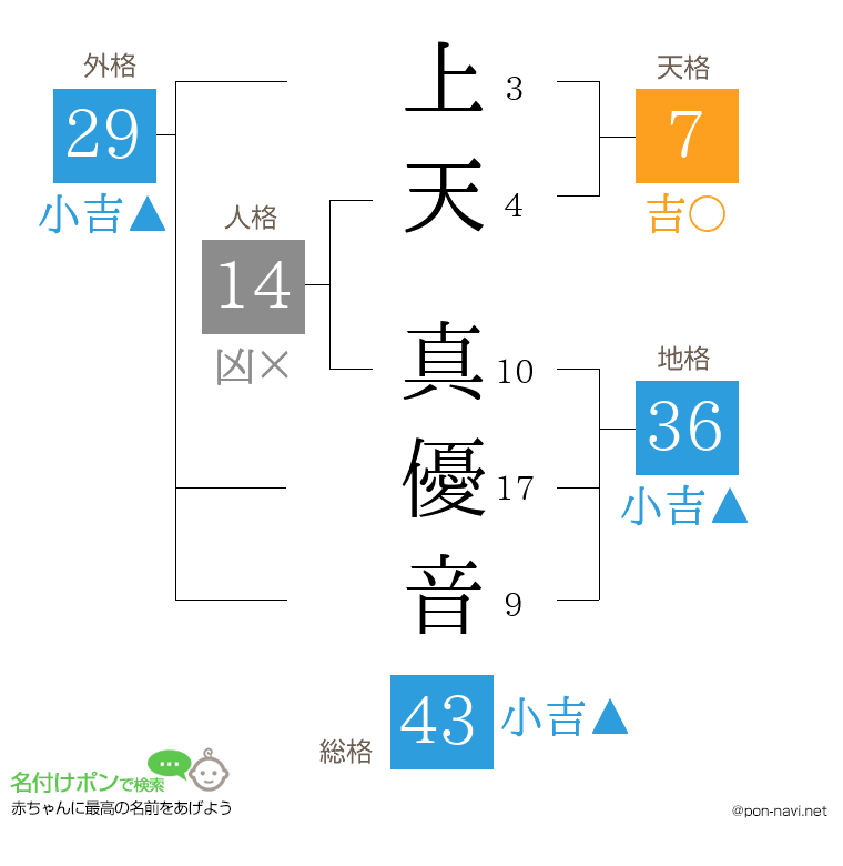 上天 真優音さんの姓名判断結果
