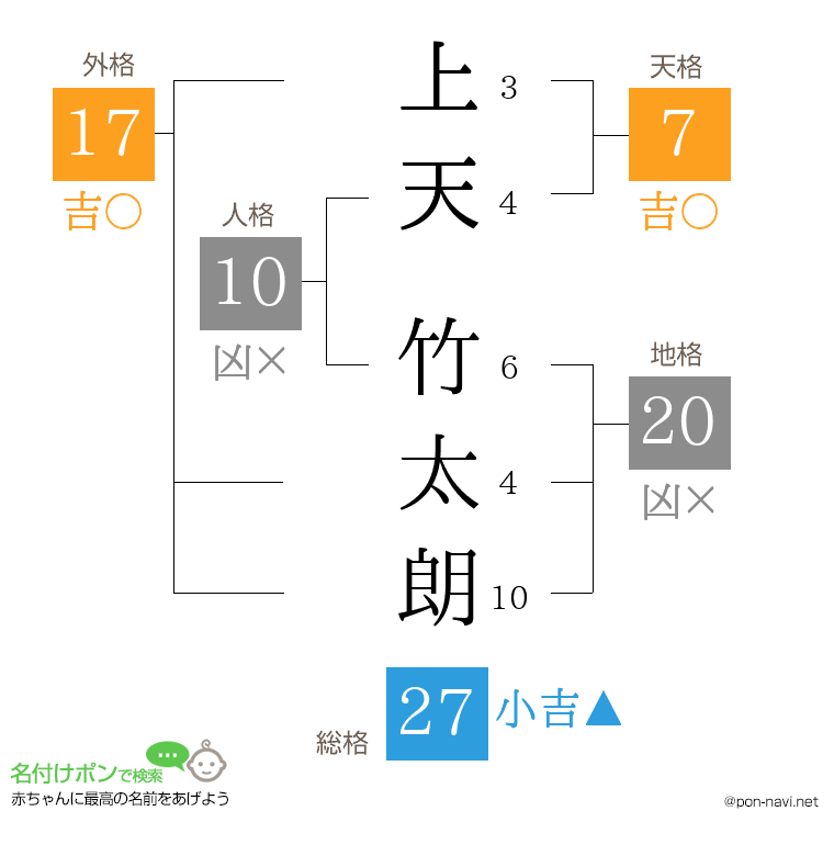 上天 竹太朗さんの姓名判断結果
