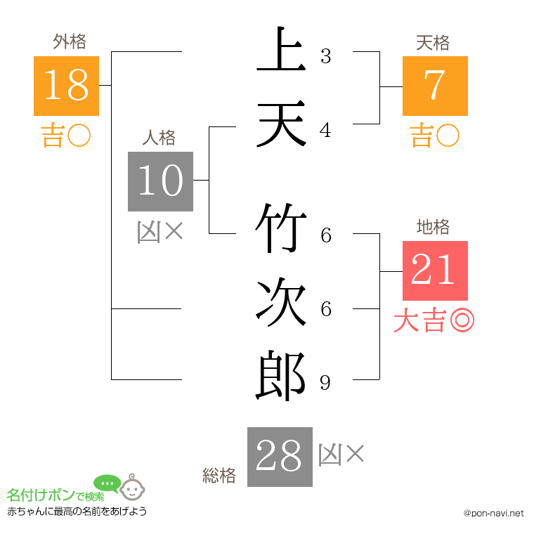 上天 竹次郎さんの姓名判断結果