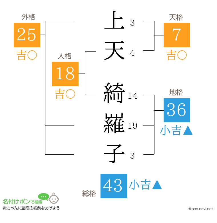 上天 綺羅子さんの姓名判断結果