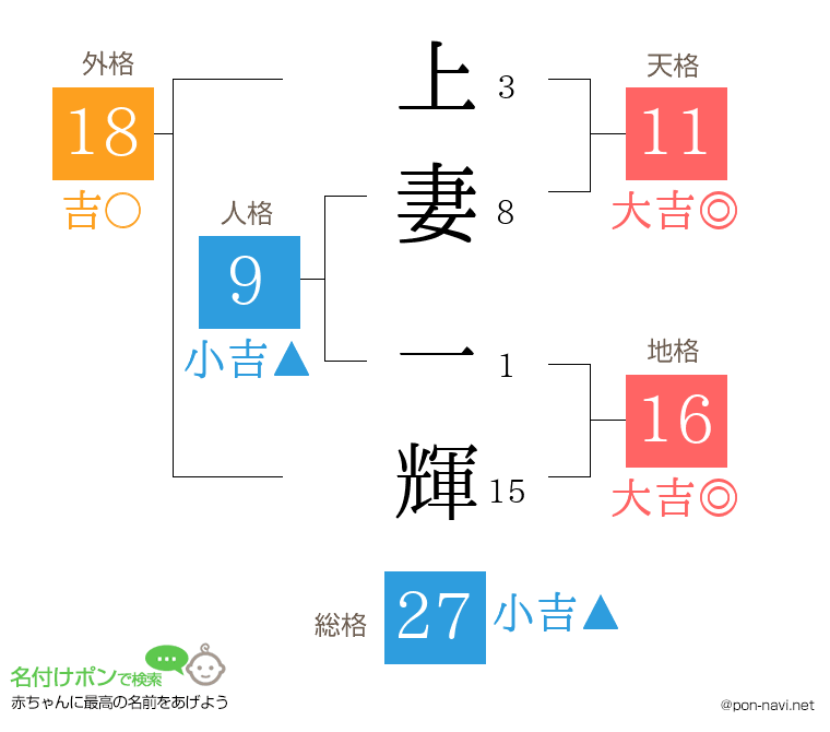 上妻 一輝さんの姓名判断結果