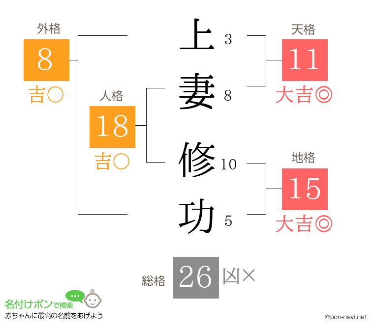 上妻 修功さんの姓名判断結果