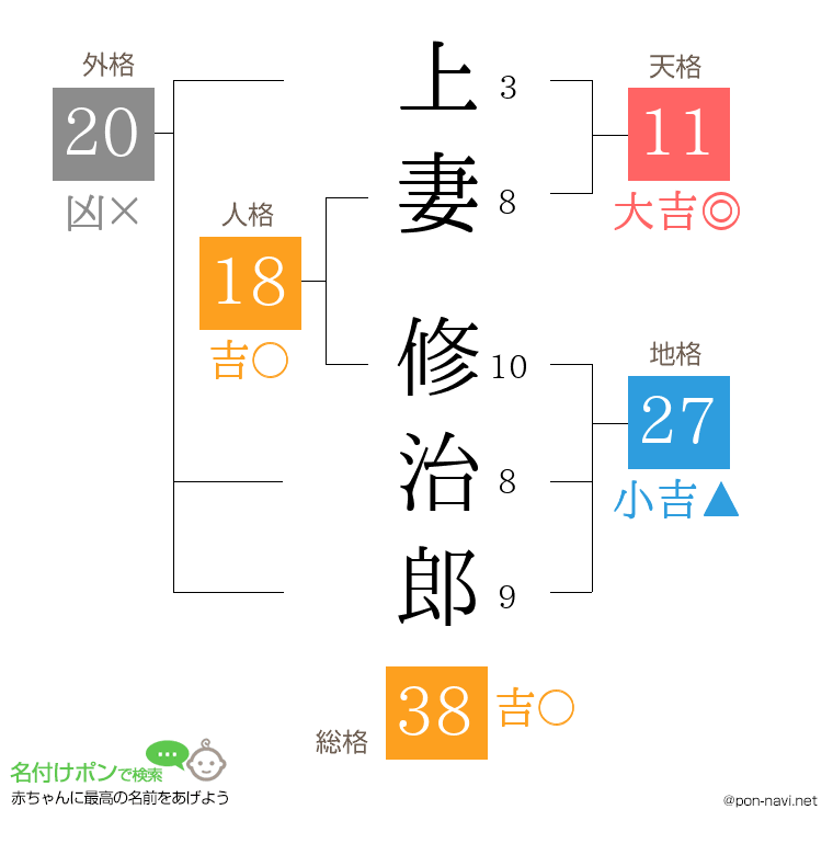 上妻 修治郎さんの姓名判断結果