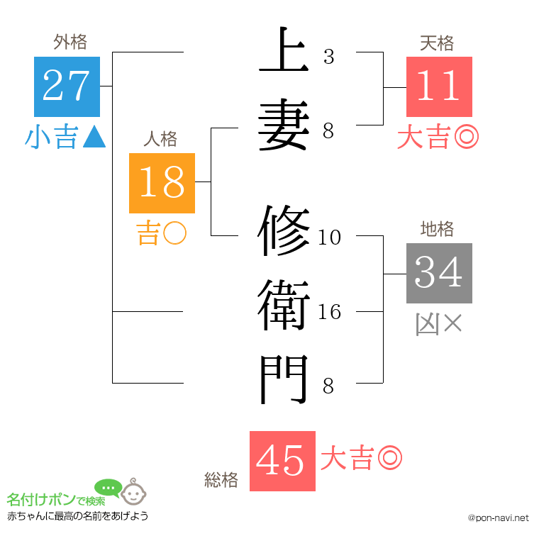 上妻 修衛門さんの姓名判断結果