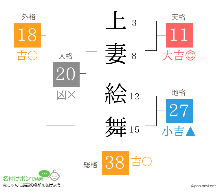 上妻 絵舞さんの姓名判断結果