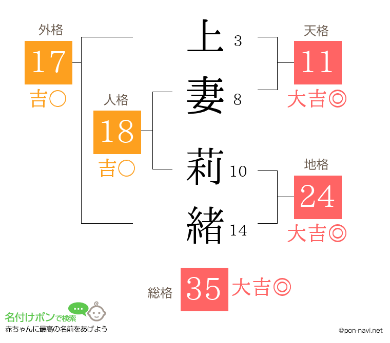 上妻 莉緒さんの姓名判断結果