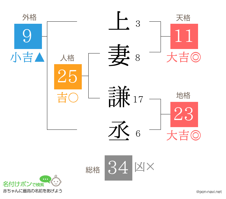 上妻 謙丞さんの姓名判断結果