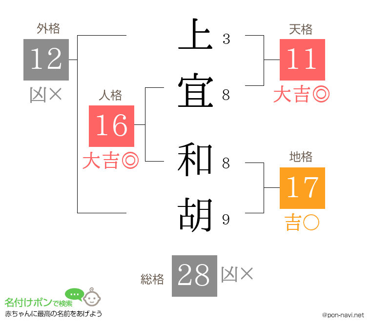 上宜 和胡さんの姓名判断結果