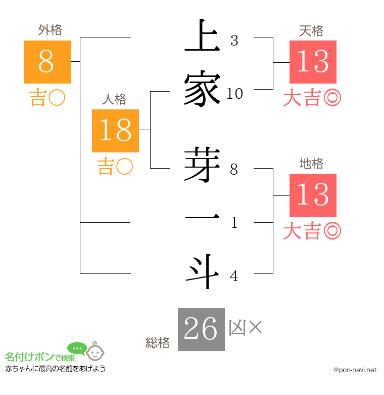上家 芽一斗さんの姓名判断結果