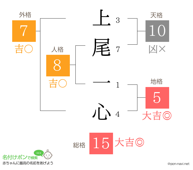 上尾 一心さんの姓名判断結果