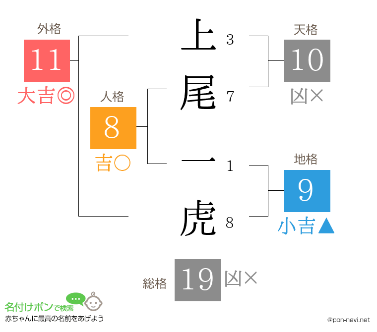 上尾 一虎さんの姓名判断結果