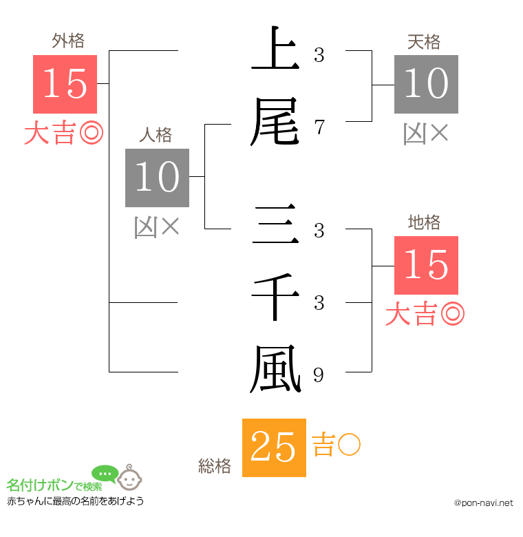 上尾 三千風さんの姓名判断結果