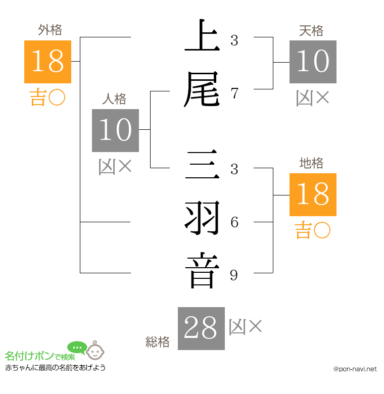 上尾 三羽音さんの姓名判断結果