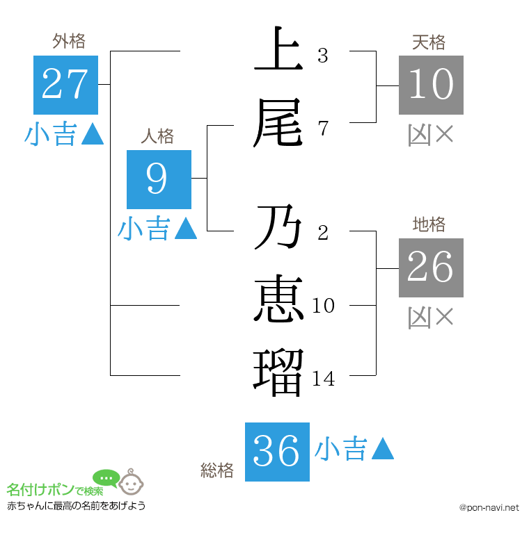 上尾 乃恵瑠さんの姓名判断結果