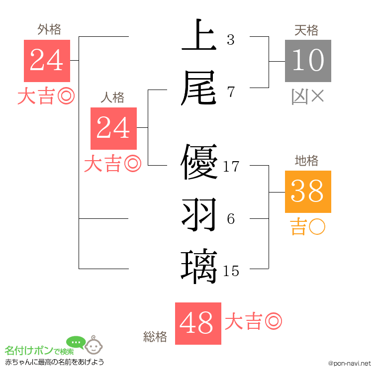 上尾 優羽璃さんの姓名判断結果