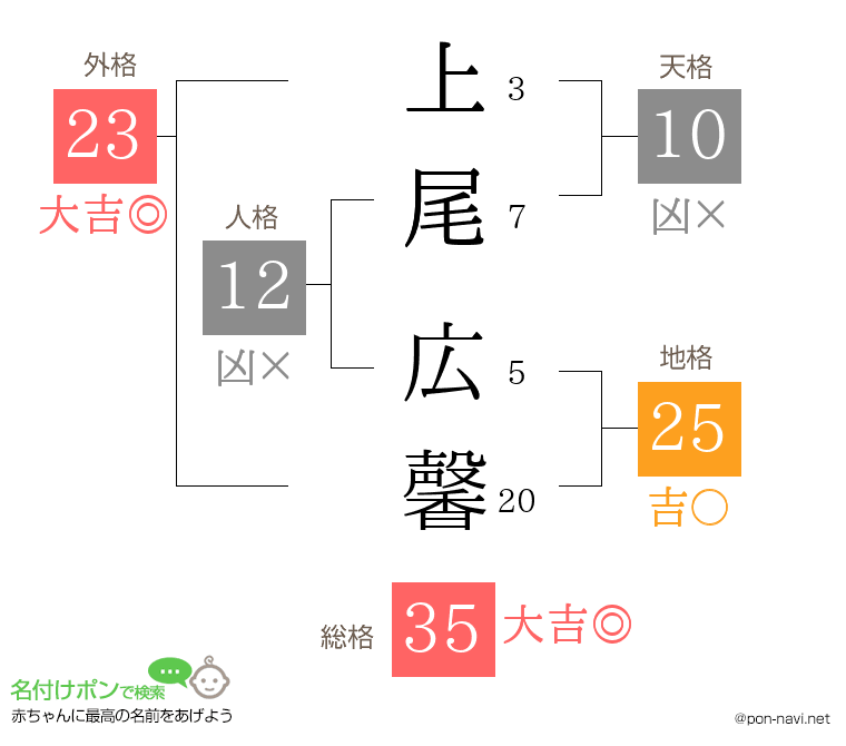 上尾 広馨さんの姓名判断結果
