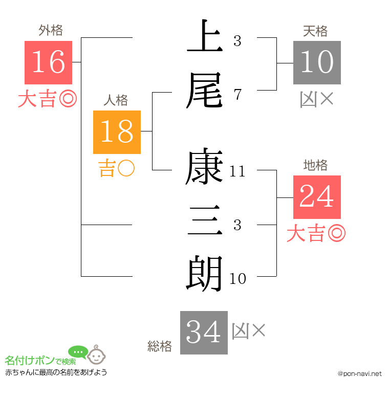 上尾 康三朗さんの姓名判断結果