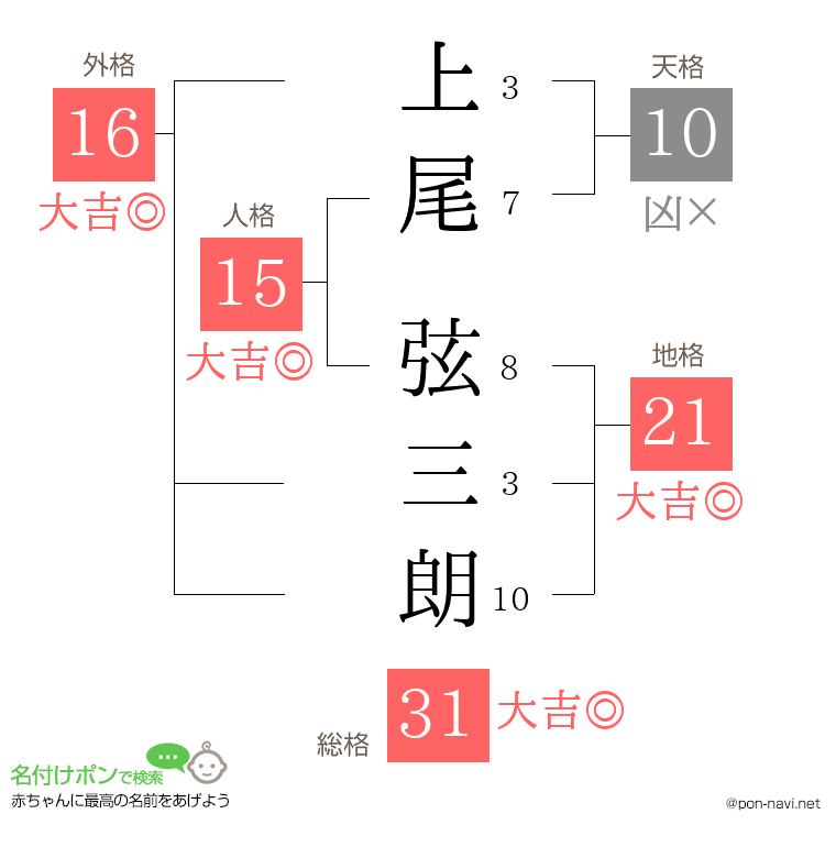 上尾 弦三朗さんの姓名判断結果