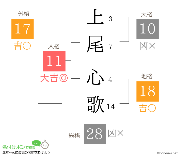 上尾 心歌さんの姓名判断結果