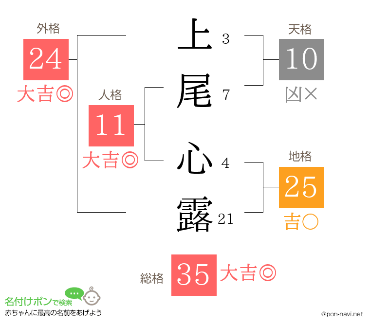 上尾 心露さんの姓名判断結果