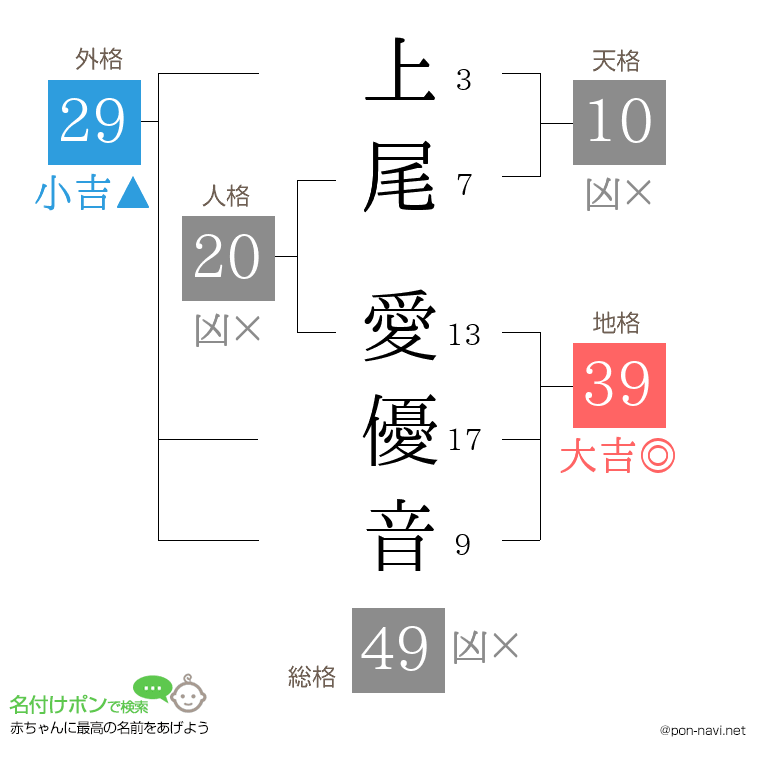 上尾 愛優音さんの姓名判断結果