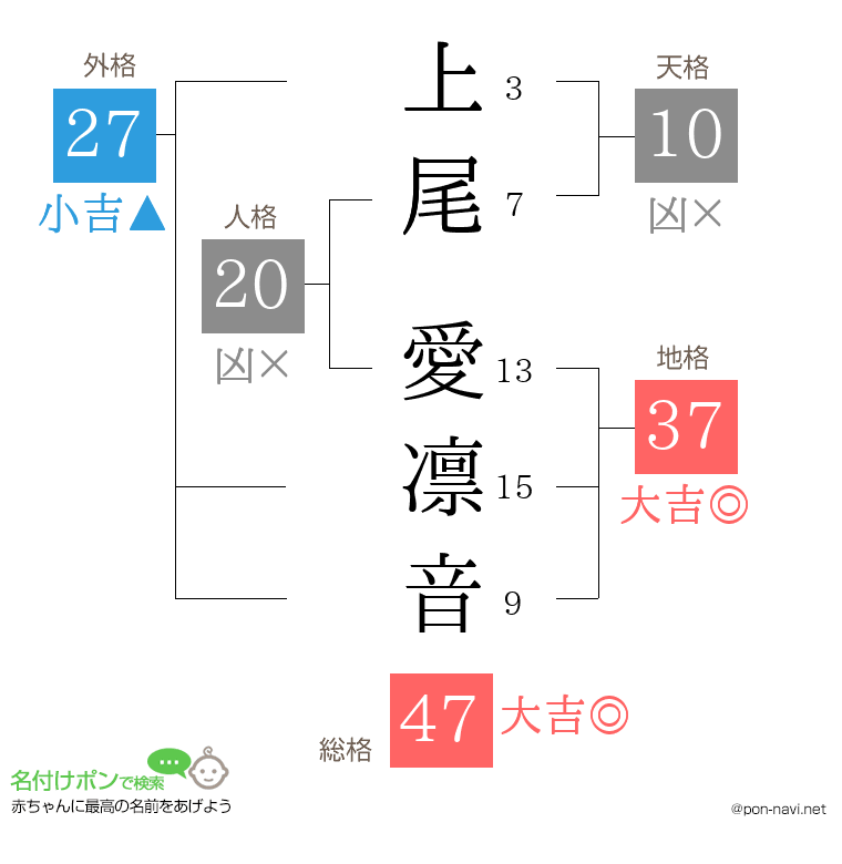 上尾 愛凛音さんの姓名判断結果