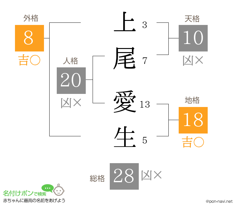 上尾 愛生さんの姓名判断結果
