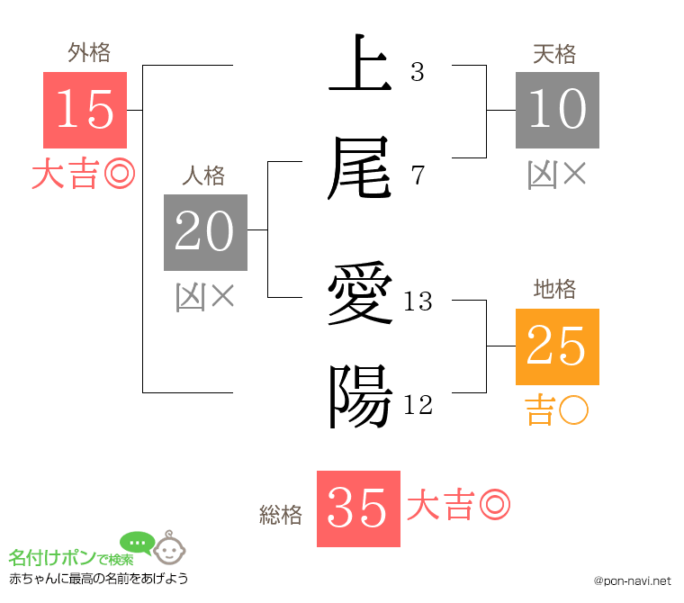 上尾 愛陽さんの姓名判断結果