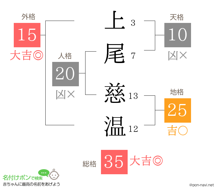 上尾 慈温さんの姓名判断結果