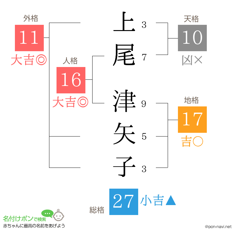 上尾 津矢子さんの姓名判断結果