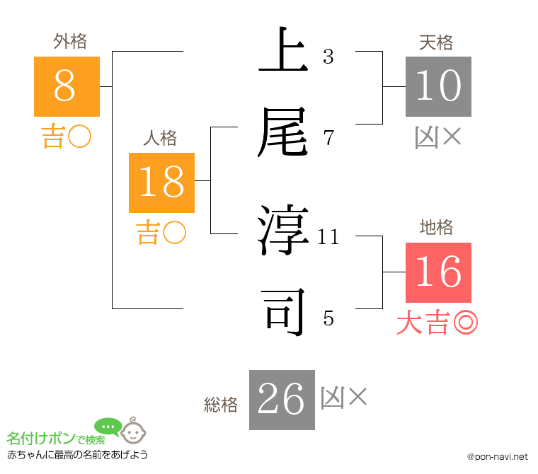 上尾 淳司さんの姓名判断結果