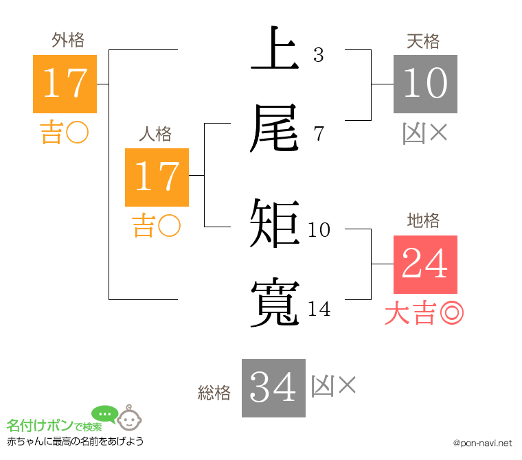 上尾 矩寬さんの姓名判断結果